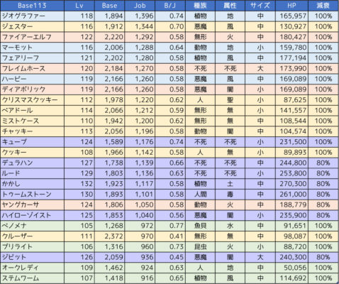 ラグマス経験値Base113(Job順)
