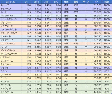 ラグマス経験値Base120（Job順）